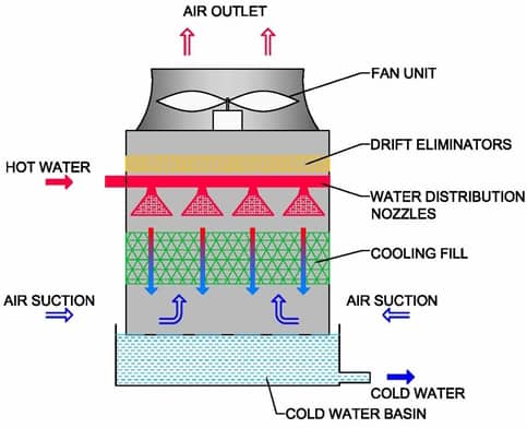 Types Of Cooling Tower - Working Principe- Ultimate Cooling Tower Guide