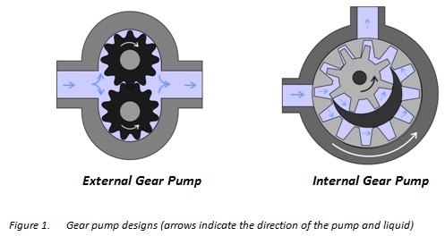 Gear pump how does a gear pump work Gear pump how does a gear pump work