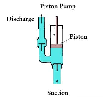 Piston Pumps Piston Pumps