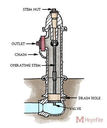 Fire Hydrant Systems Fire Hydrant Systems