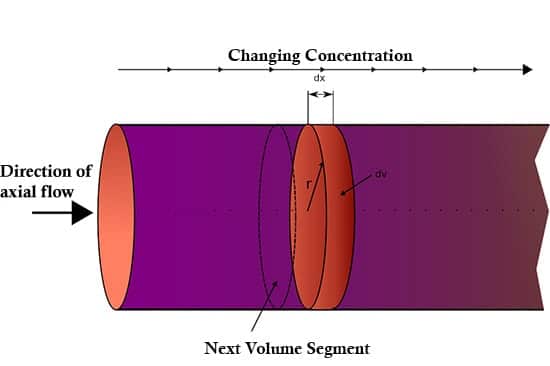 Plug Slow reactor Plug Slow reactor